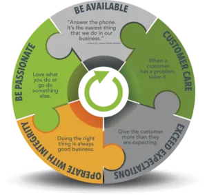 101 Mobility Core Values