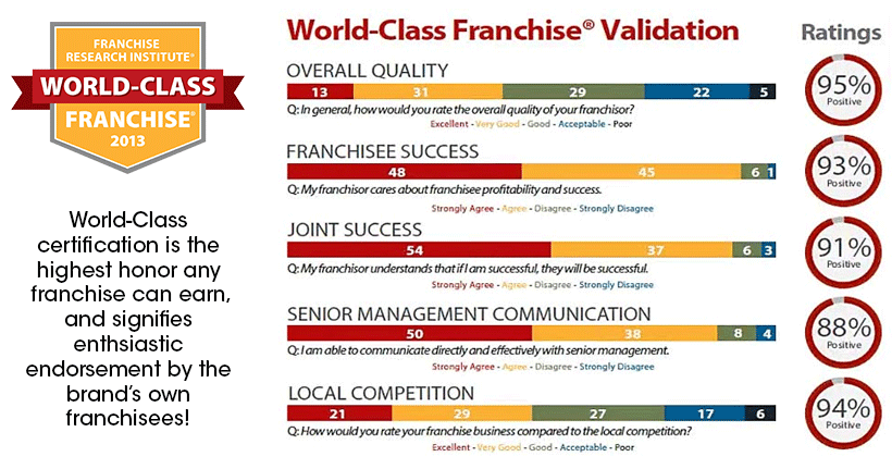 ERA World Class Franchise Survey Results